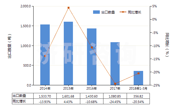 2014-2018年3月中國聚丙烯長絲絲束(HS55014000)出口量及增速統(tǒng)計